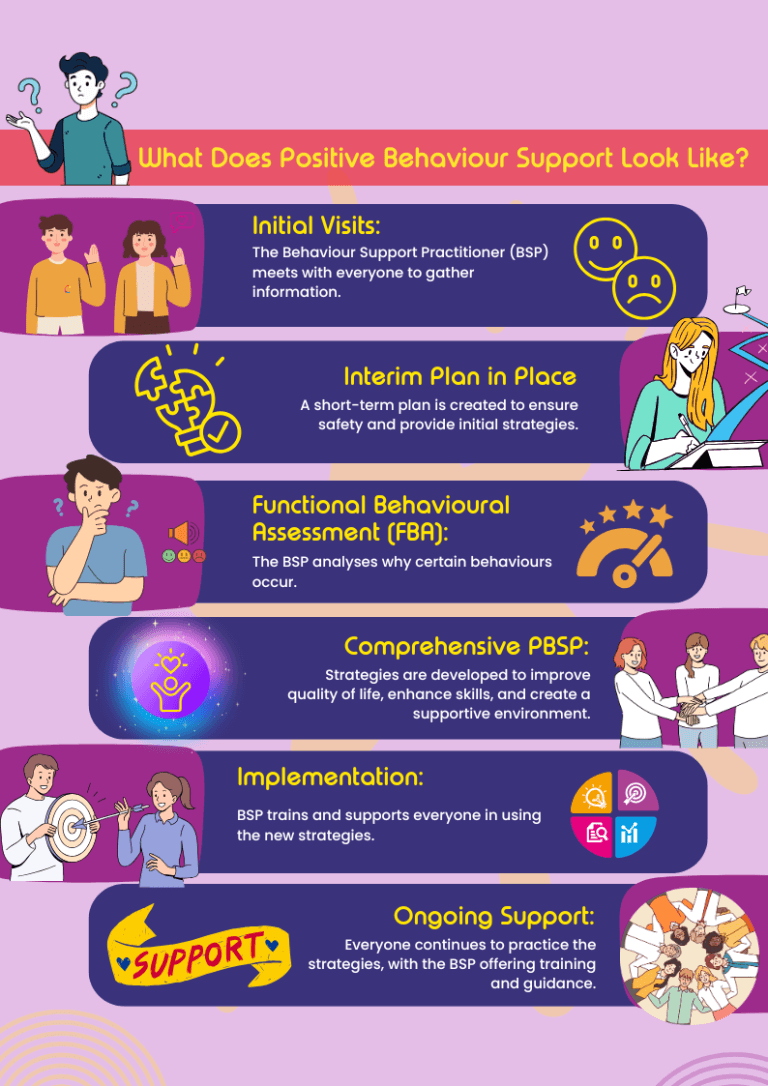 Positive Behaviour Support | NDIS Approved Services