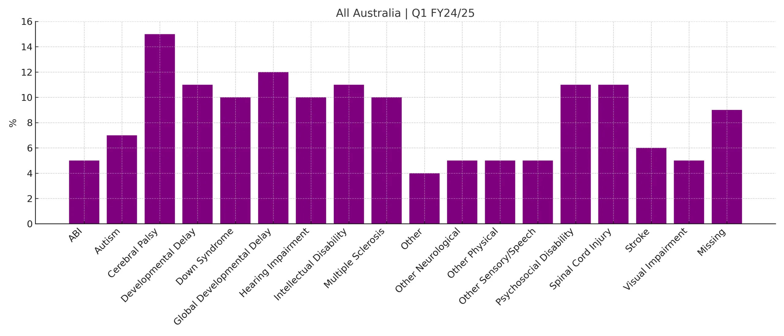 People with disabilities that can be cured or helped with OT in Australia